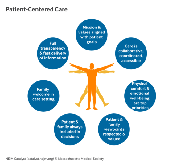Person-Centered Care
