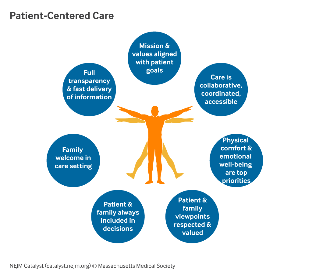 Person-Centered Care